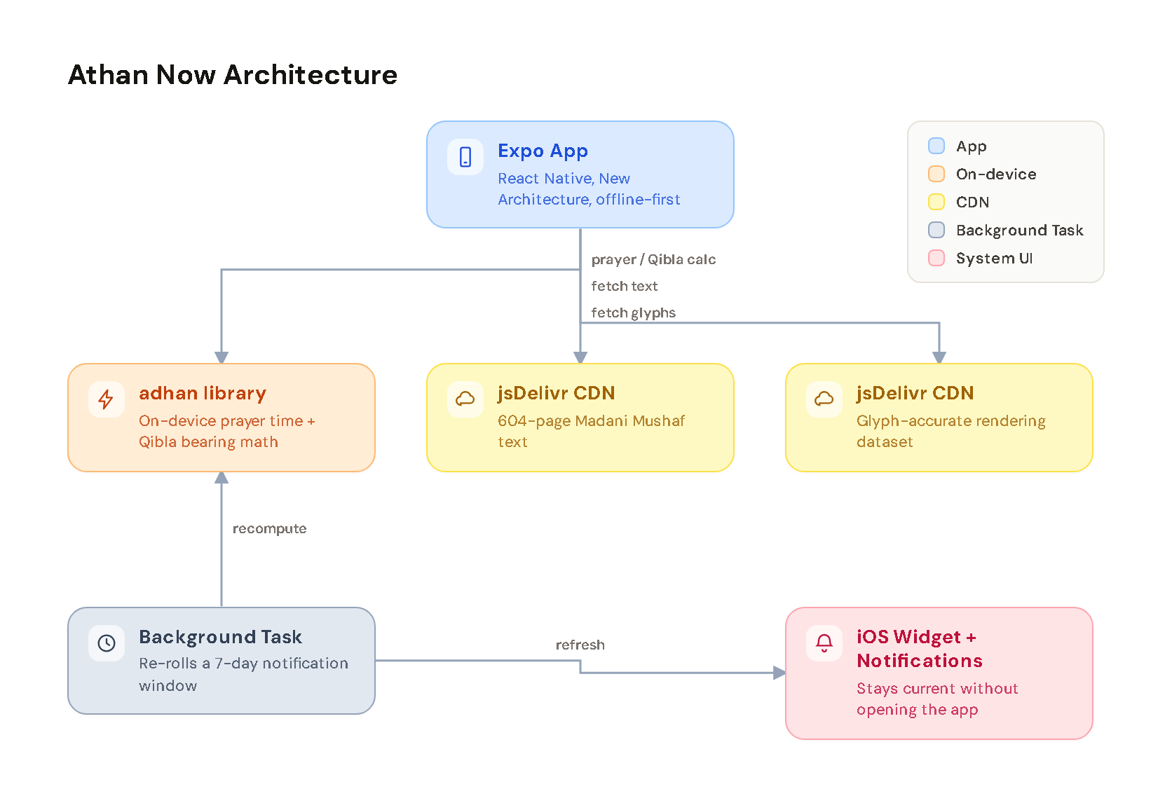 Athan Now architecture diagram: an offline-first Expo app doing prayer and Qibla math on-device via adhan, pulling Quran content from two jsDelivr CDNs, and using a headless background task to keep notifications and the iOS widget fresh.