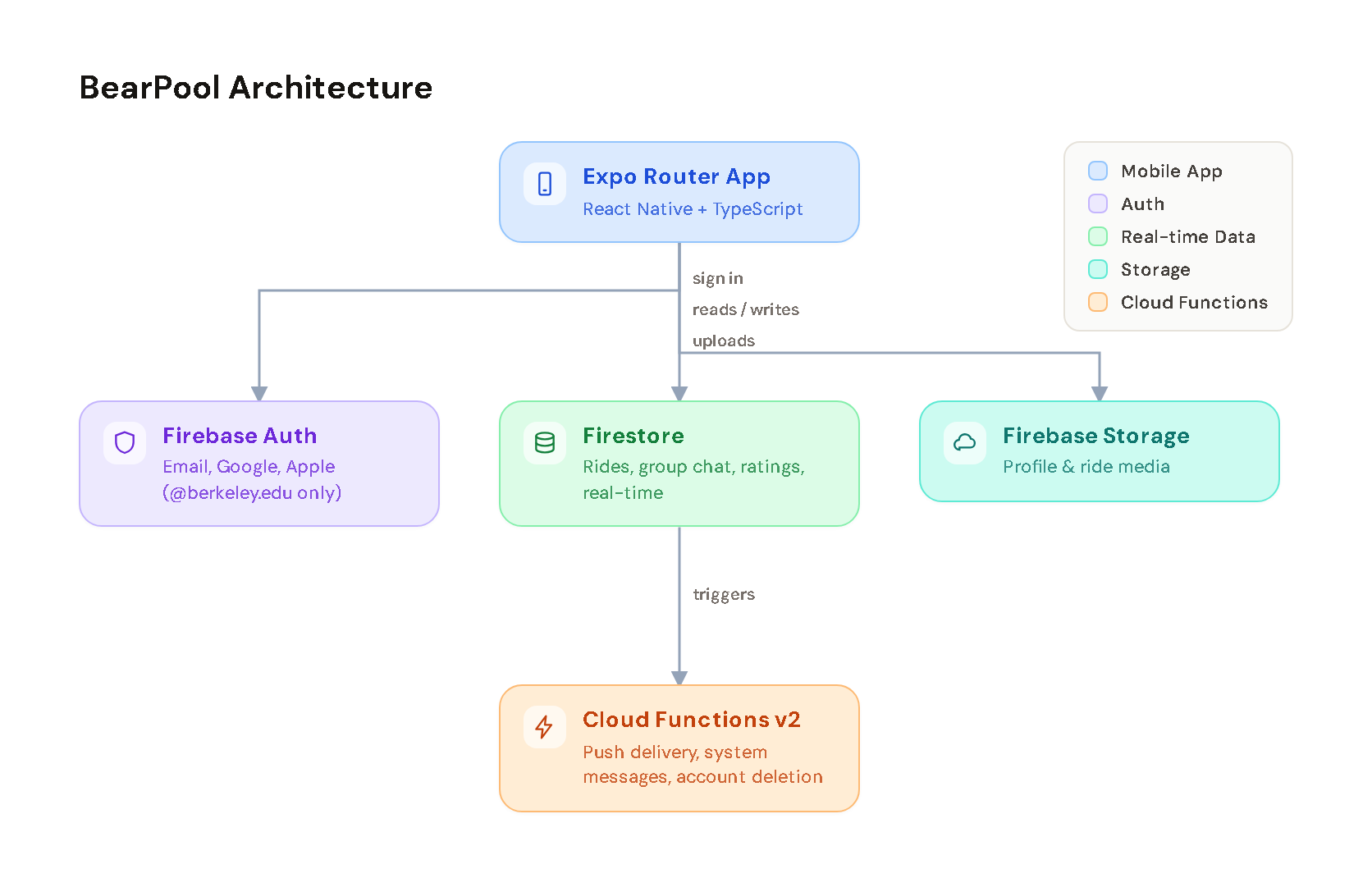 BearPool architecture diagram: Expo Router mobile app on top of Firebase Auth, Firestore, and Storage, with Cloud Functions v2 handling push notifications, system messages, and account deletion.