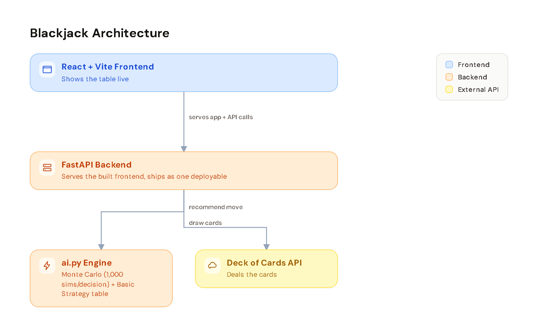 Blackjack architecture diagram: a React frontend served by a FastAPI backend, which draws cards from the Deck of Cards API and calls a local Monte Carlo and Basic Strategy engine.