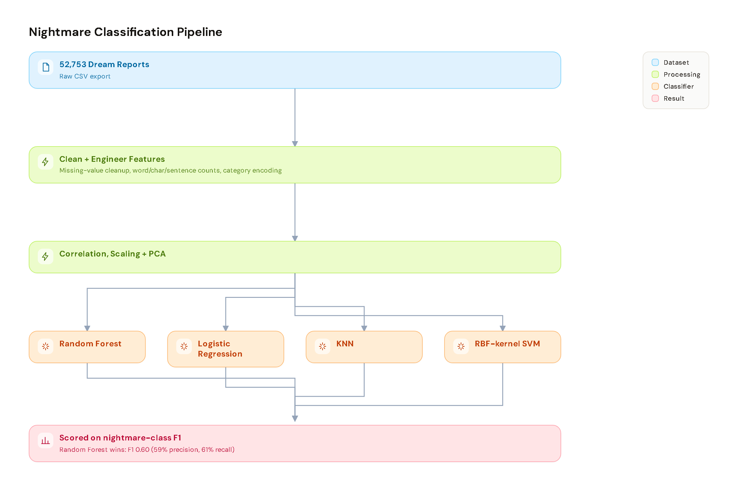 Nightmare Classification pipeline diagram: raw dream report CSV through cleaning, feature engineering, and scaling, then split and trained across four classifiers, compared on nightmare-class F1, with Random Forest winning.