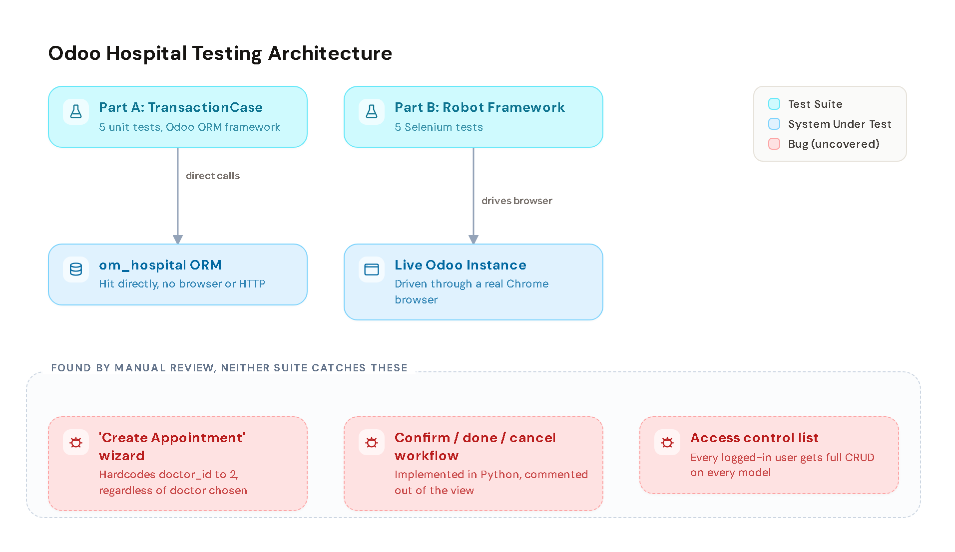 Odoo Hospital Testing diagram: Part A unit tests hit the om_hospital ORM directly, Part B Selenium tests drive a real browser against a live Odoo instance, and the three real bugs found by manual code review are covered by neither suite.