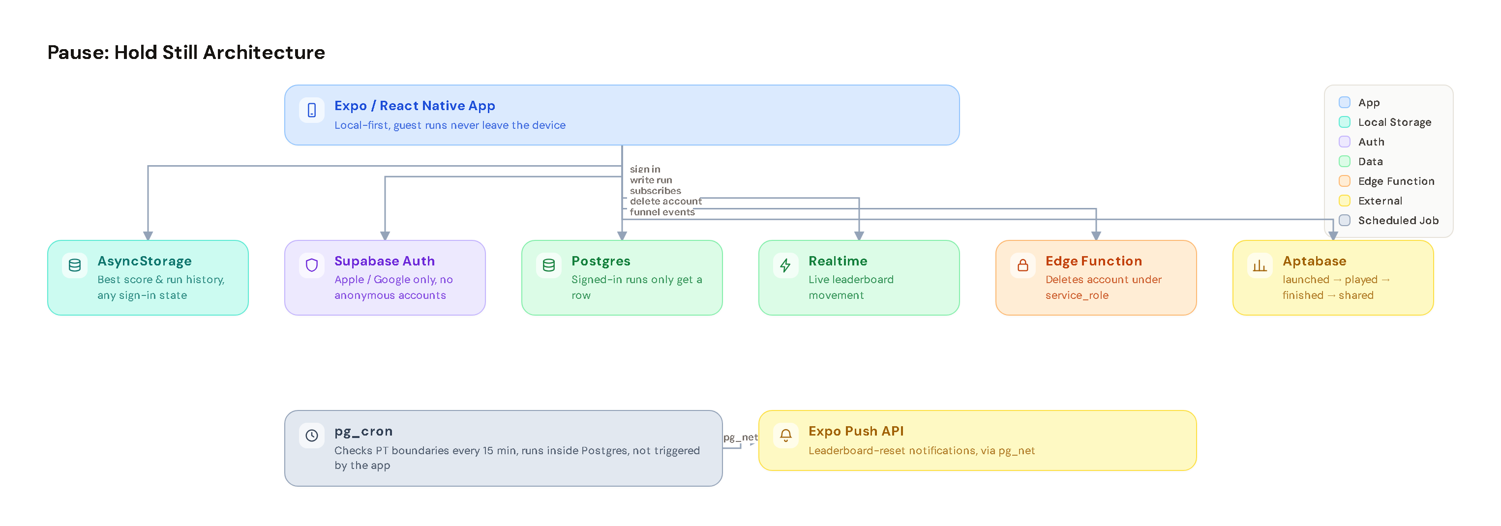 Pause architecture diagram: an Expo/React Native app backed by local-first AsyncStorage, Device/OS APIs for sensors, haptics, and notifications, and a Supabase backend handling Auth, Postgres, a delete-account Edge Function, pg_cron leaderboard pushes, and Realtime, alongside Aptabase and the Expo Push API as external services.