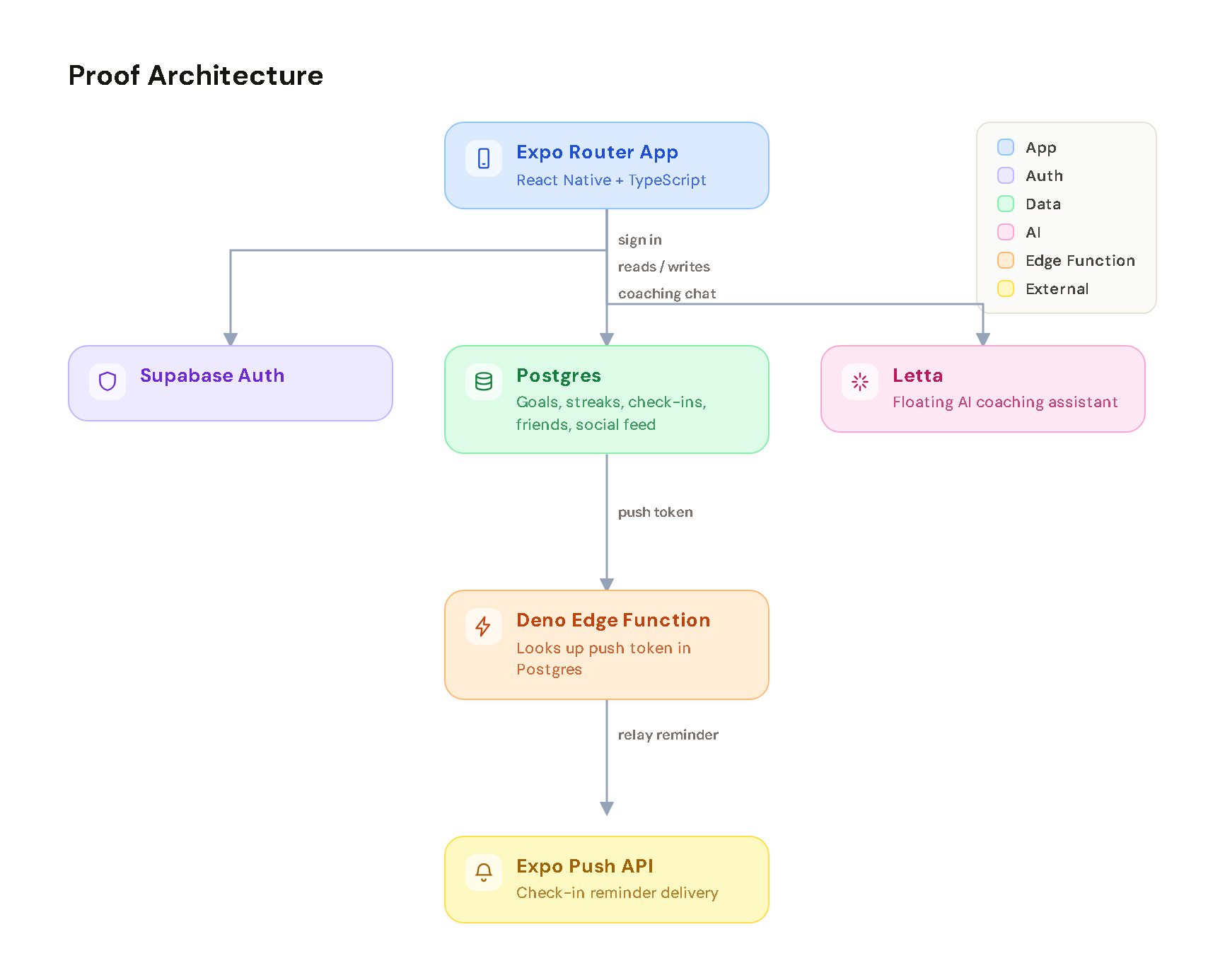 Proof architecture diagram: an Expo Router app on Supabase Auth and Postgres, with a Deno Edge Function relaying check-in reminders through the Expo push service.