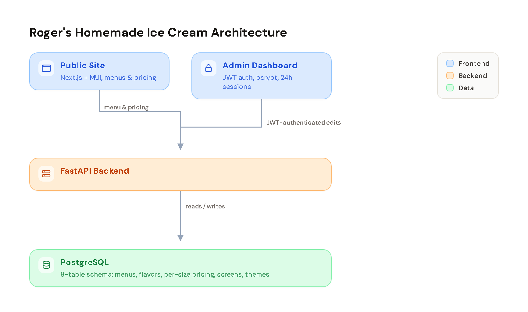 Roger's Homemade Ice Cream architecture diagram: a Next.js frontend and admin dashboard calling a FastAPI backend, which checks JWT bearer tokens and reads/writes PostgreSQL.