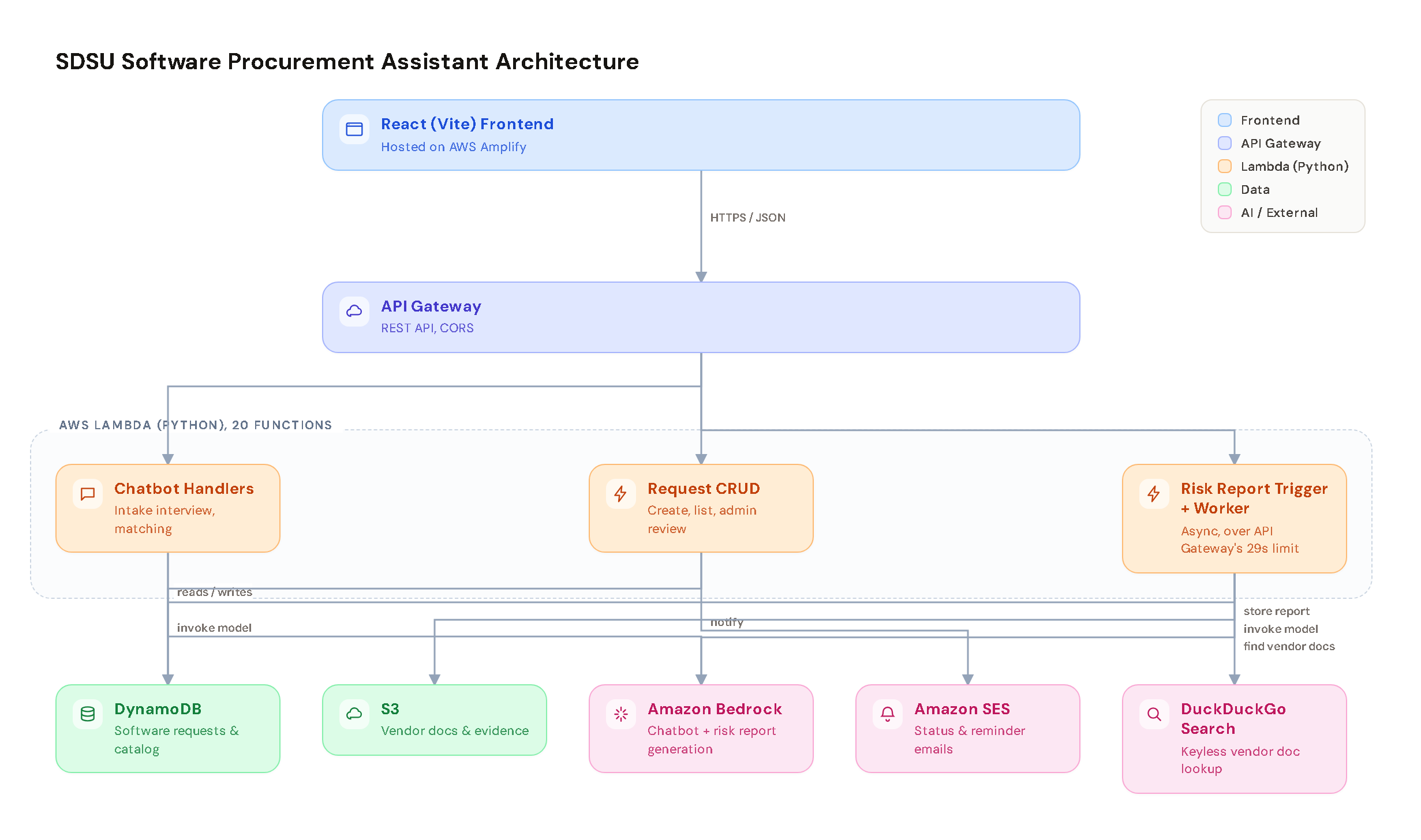 SDSU Software Procurement Assistant architecture diagram: React frontend on Amplify through API Gateway to grouped Lambda functions, DynamoDB and S3 for data, and Bedrock, SES, and DuckDuckGo as external services.