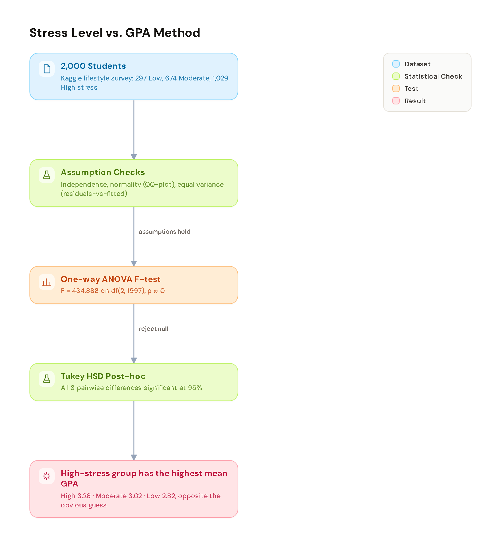 Stress Level vs GPA ANOVA method diagram: from the raw survey dataset through assumption checks, the one-way ANOVA F-test, Tukey HSD post-hoc comparisons, to the result that high-stress students had the highest mean GPA.