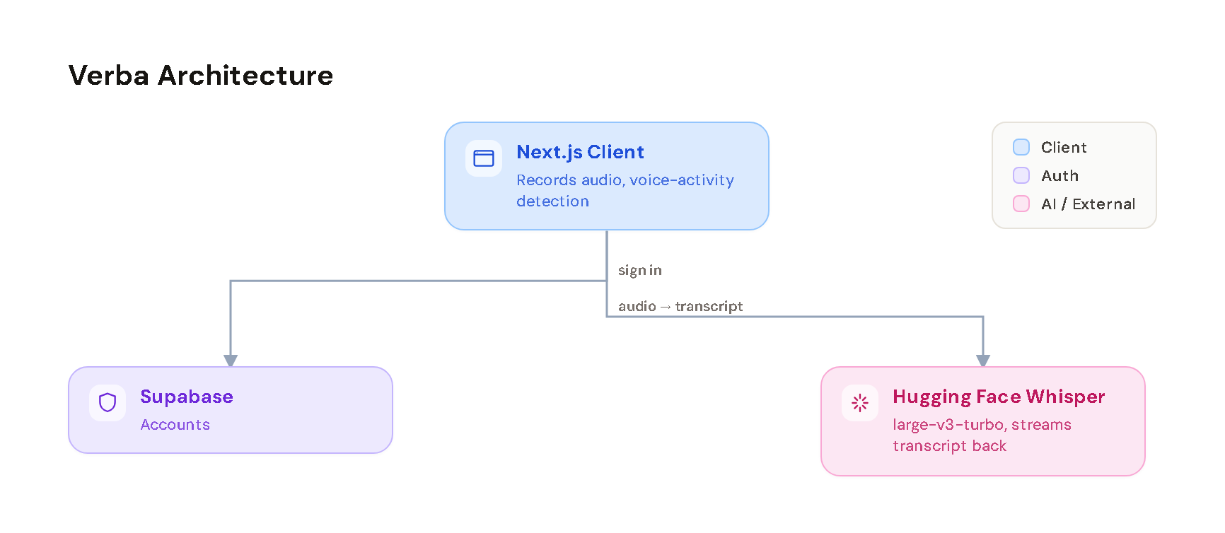 Verba architecture diagram: the Next.js client app talks directly to Supabase for auth and Hugging Face for Whisper transcription.